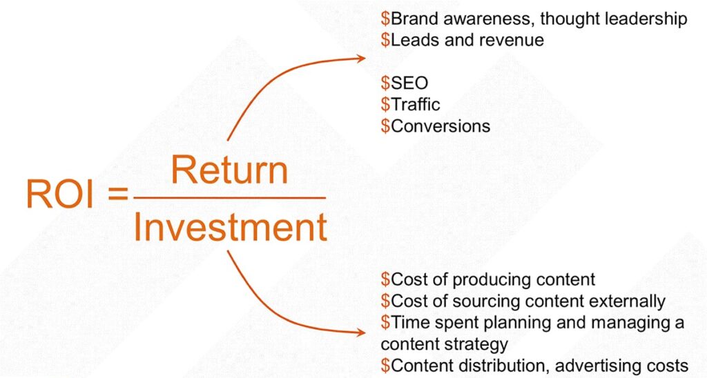 Content strategy consultancy ROI