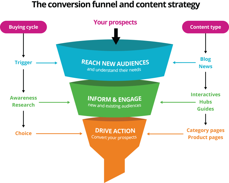 content strategy funnel