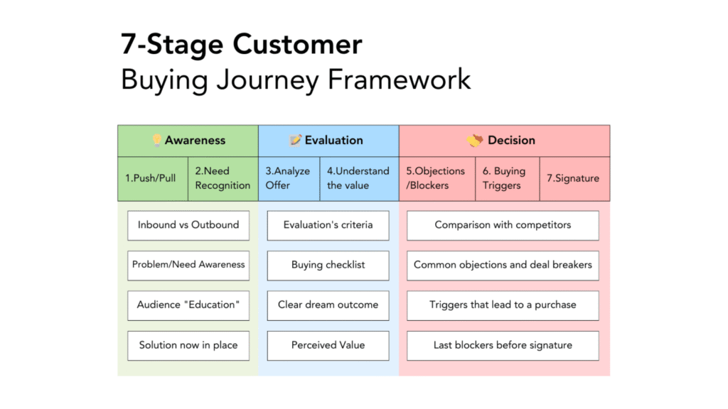 customer buying journey framework